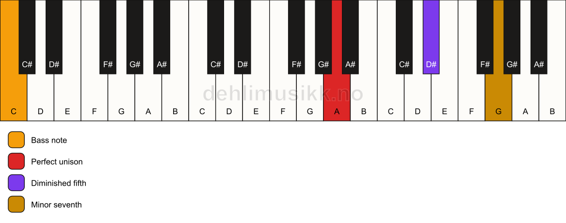 Piano keyboard showing the notes for a A 7(b5)(sus)/C chord