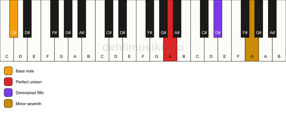 Piano keyboard showing the notes for a A 7(b5)(sus)/C# chord