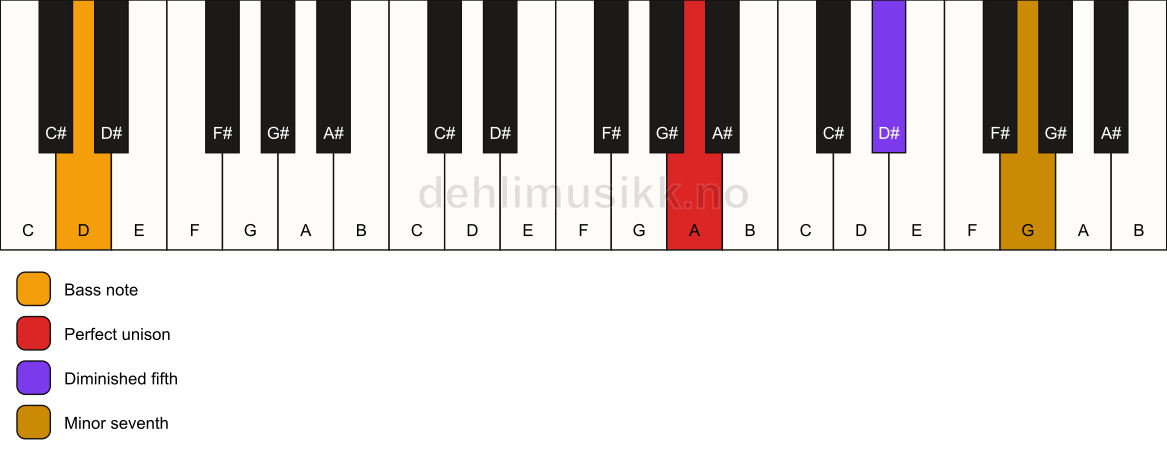 Piano keyboard showing the notes for a A 7(b5)(sus)/D chord