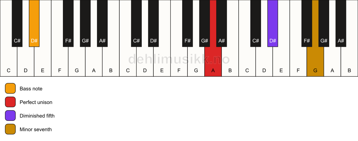 Piano keyboard showing the notes for a A 7(b5)(sus)/D# chord