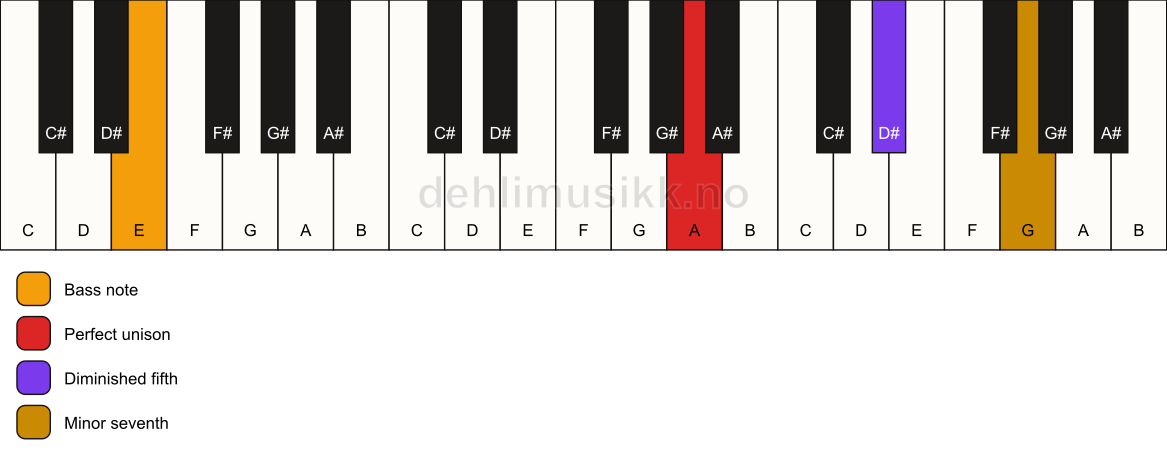 Piano keyboard showing the notes for a A 7(b5)(sus)/E chord