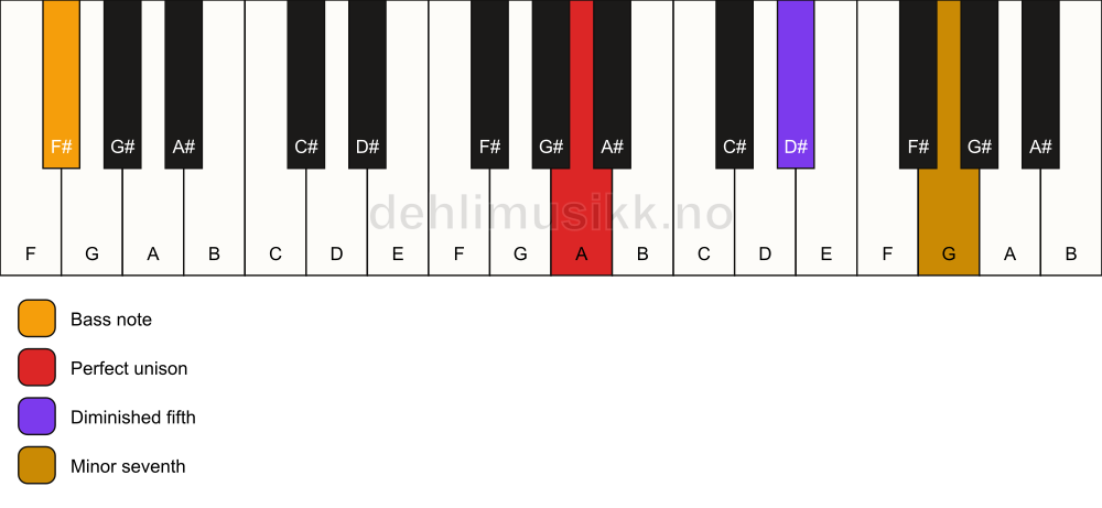 Piano keyboard showing the notes for a A 7(b5)(sus)/F# chord