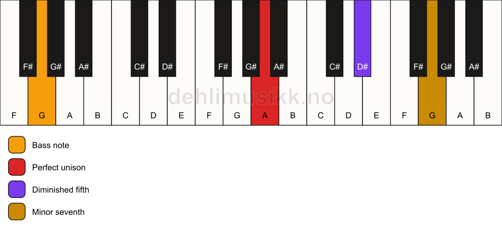 Piano keyboard showing the notes for a A 7(b5)(sus)/G chord