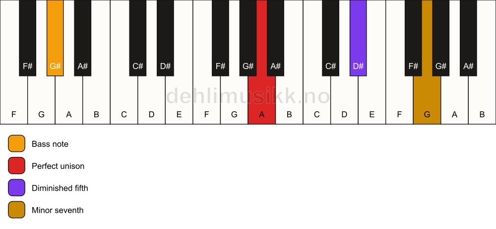 Piano keyboard showing the notes for a A 7(b5)(sus)/G# chord