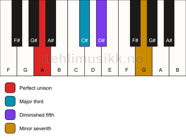 Piano keyboard showing the notes for a A 7(b5) chord