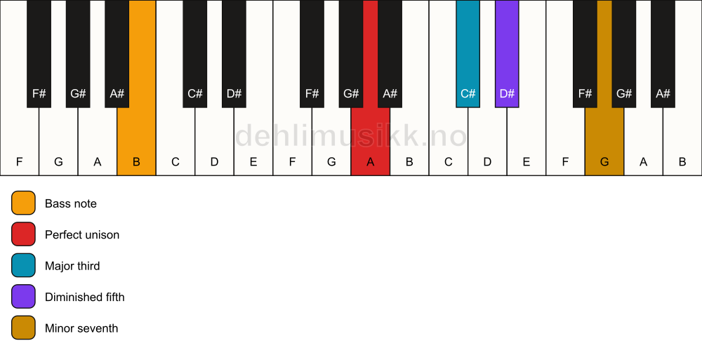 Piano keyboard showing the notes for a A 7(b5)/B chord