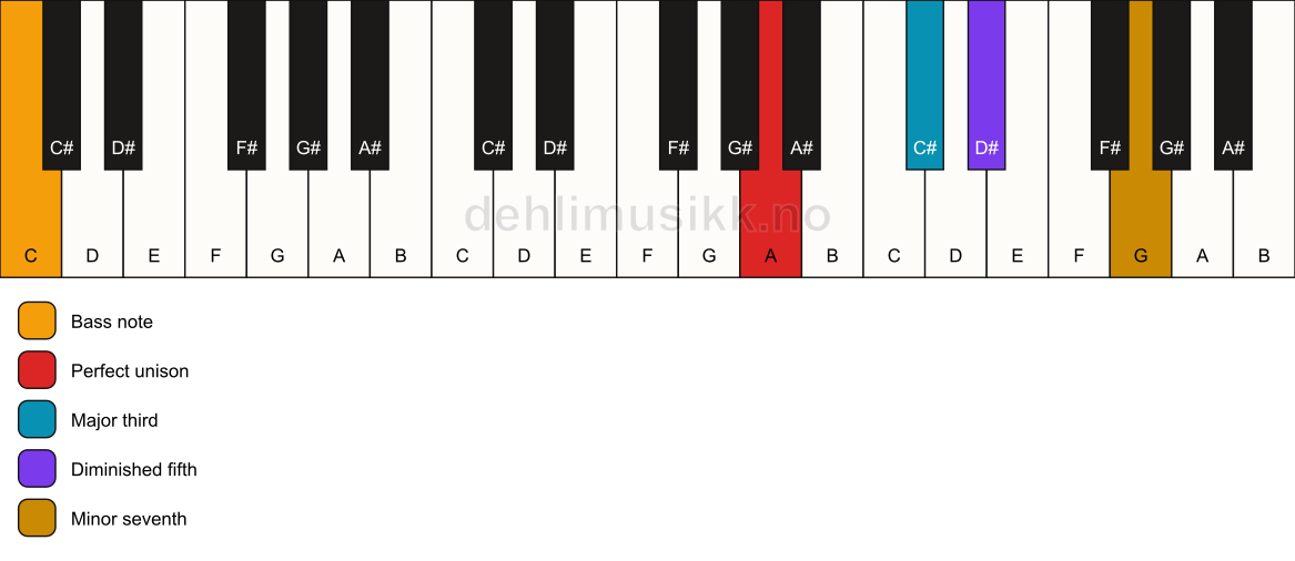 Piano keyboard showing the notes for a A 7(b5)/C chord