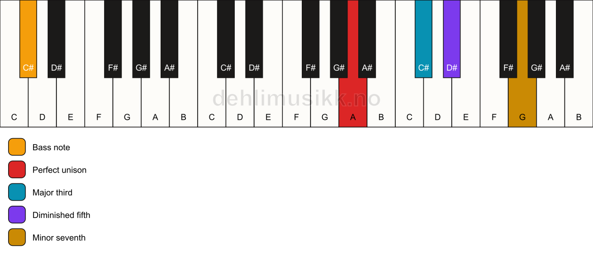 Piano keyboard showing the notes for a A 7(b5)/C# chord