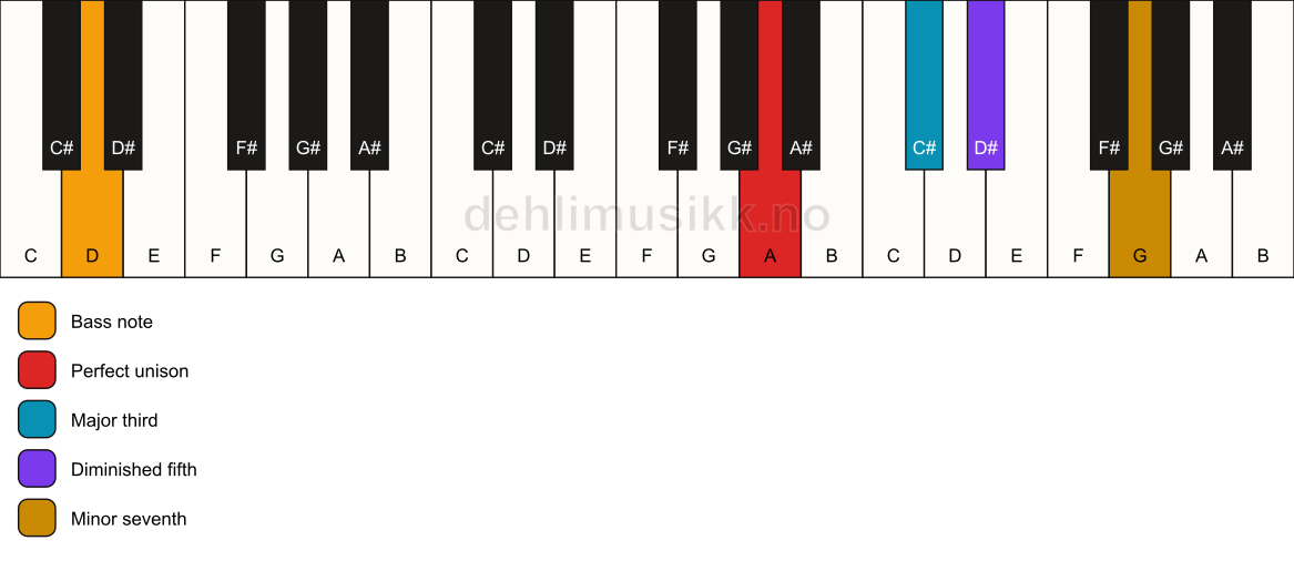 Piano keyboard showing the notes for a A 7(b5)/D chord