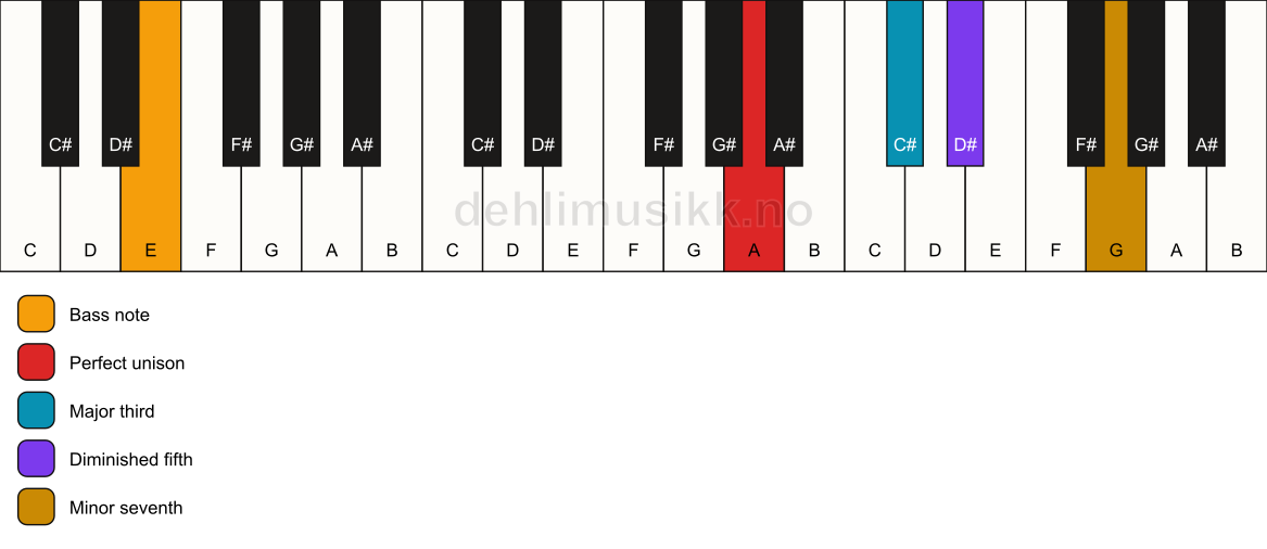 Piano keyboard showing the notes for a A 7(b5)/E chord