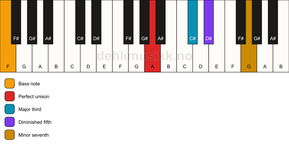 Piano keyboard showing the notes for a A 7(b5)/F chord