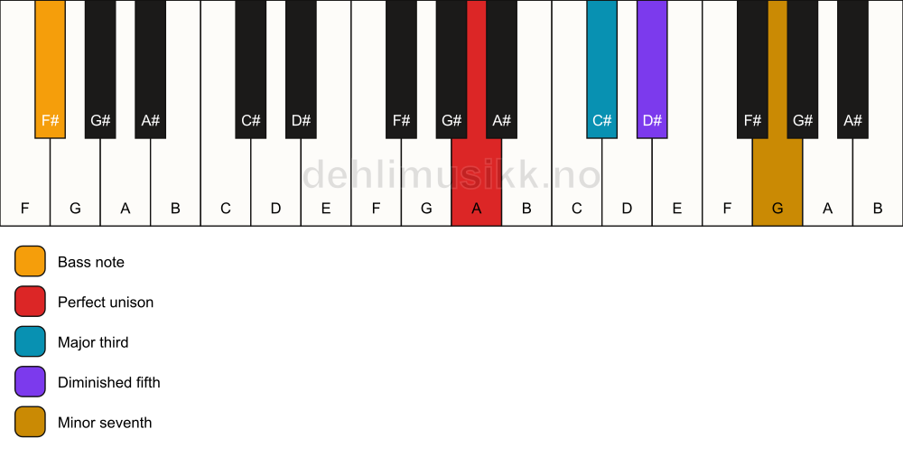 Piano keyboard showing the notes for a A 7(b5)/F# chord
