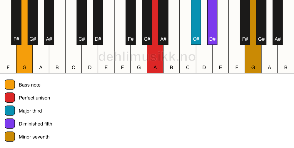 Piano keyboard showing the notes for a A 7(b5)/G chord
