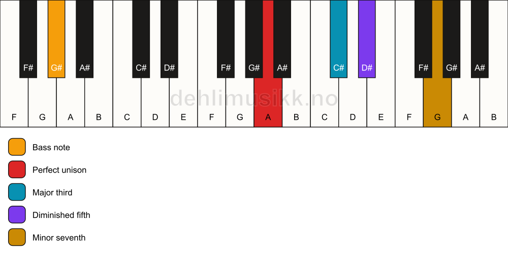 Piano keyboard showing the notes for a A 7(b5)/G# chord