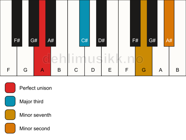 Piano keyboard showing the notes for a A 7(b9)(no5) chord
