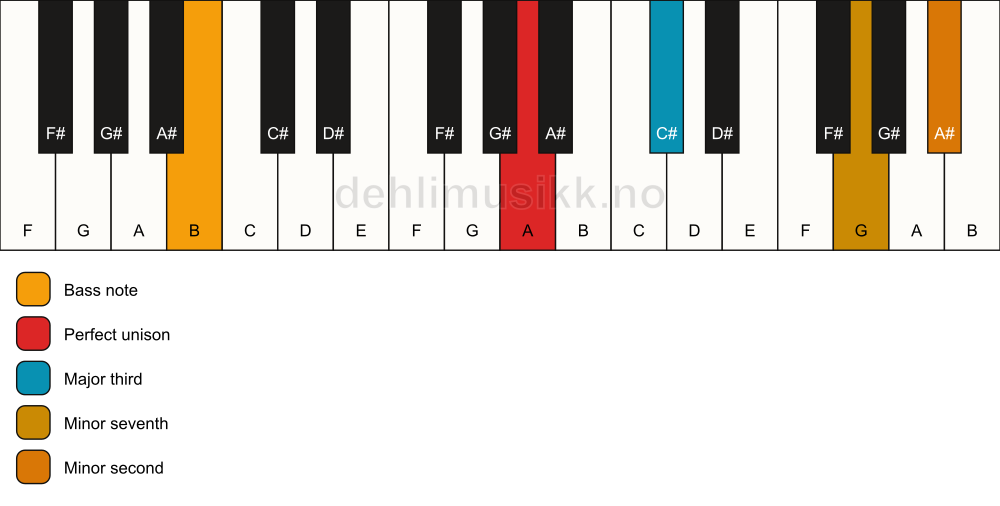 Piano keyboard showing the notes for a A 7(b9)(no5)/B chord