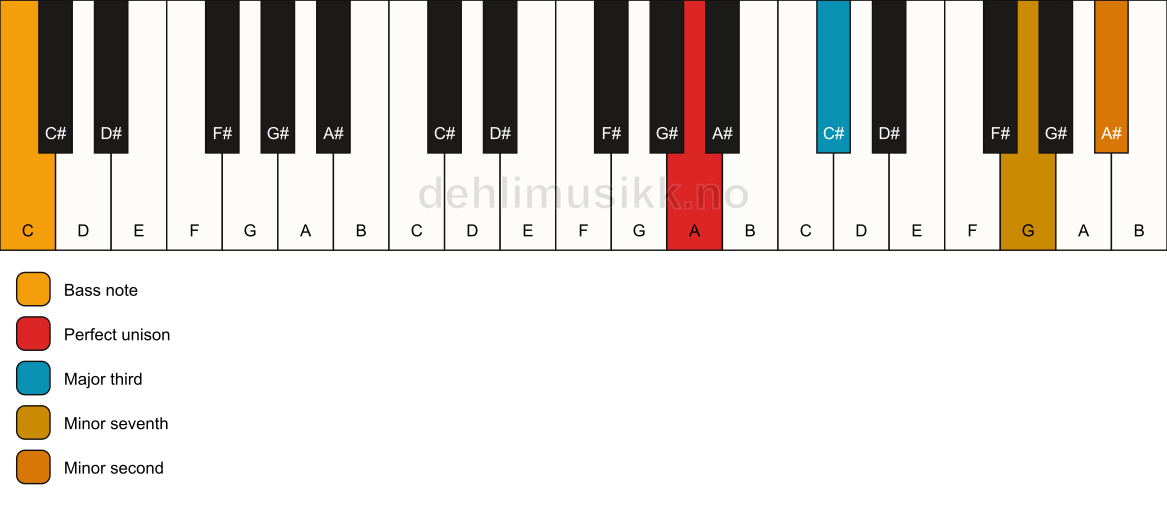 Piano keyboard showing the notes for a A 7(b9)(no5)/C chord