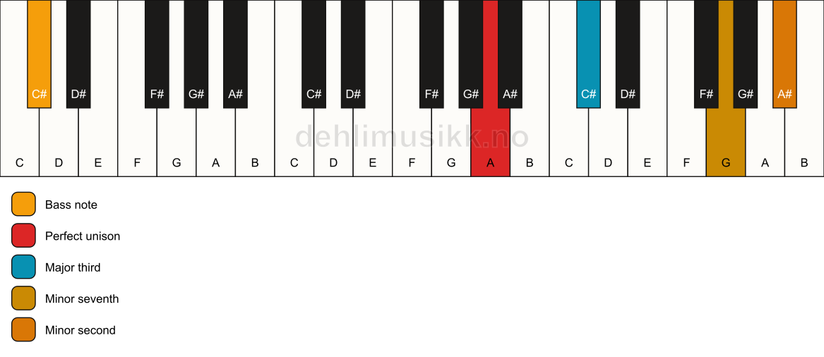 Piano keyboard showing the notes for a A 7(b9)(no5)/C# chord