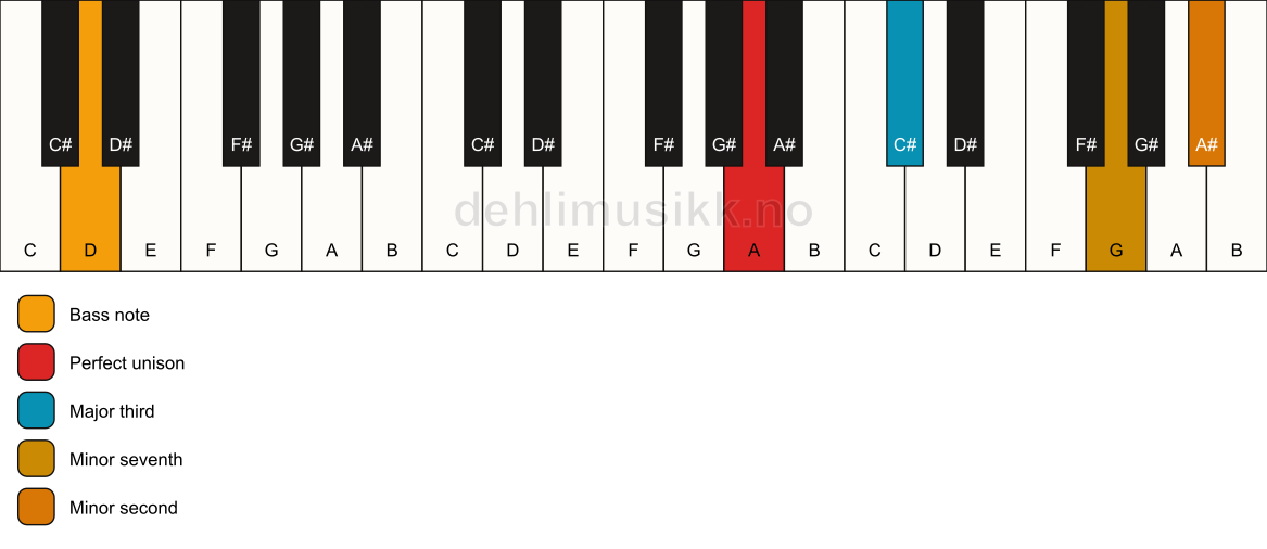 Piano keyboard showing the notes for a A 7(b9)(no5)/D chord