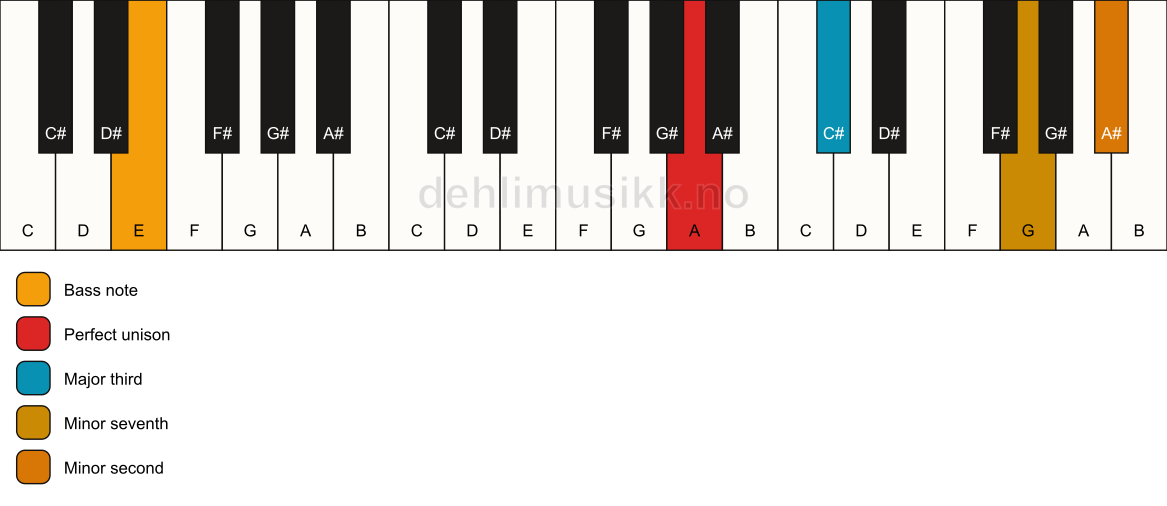 Piano keyboard showing the notes for a A 7(b9)(no5)/E chord