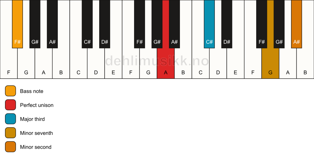 Piano keyboard showing the notes for a A 7(b9)(no5)/F# chord