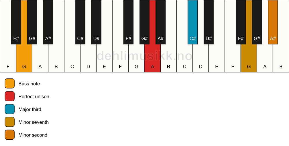 Piano keyboard showing the notes for a A 7(b9)(no5)/G chord