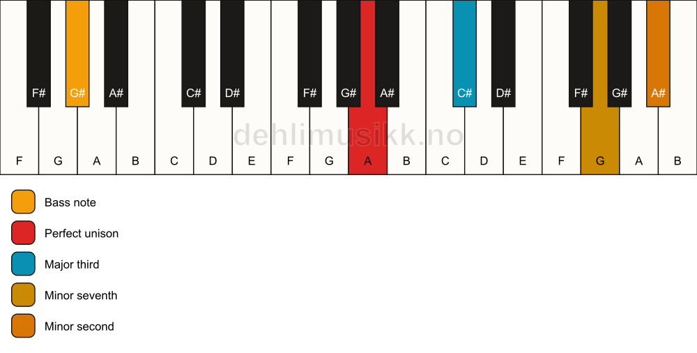 Piano keyboard showing the notes for a A 7(b9)(no5)/G# chord