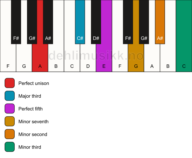 Piano keyboard showing the notes for a A 7(b9)(#9) chord