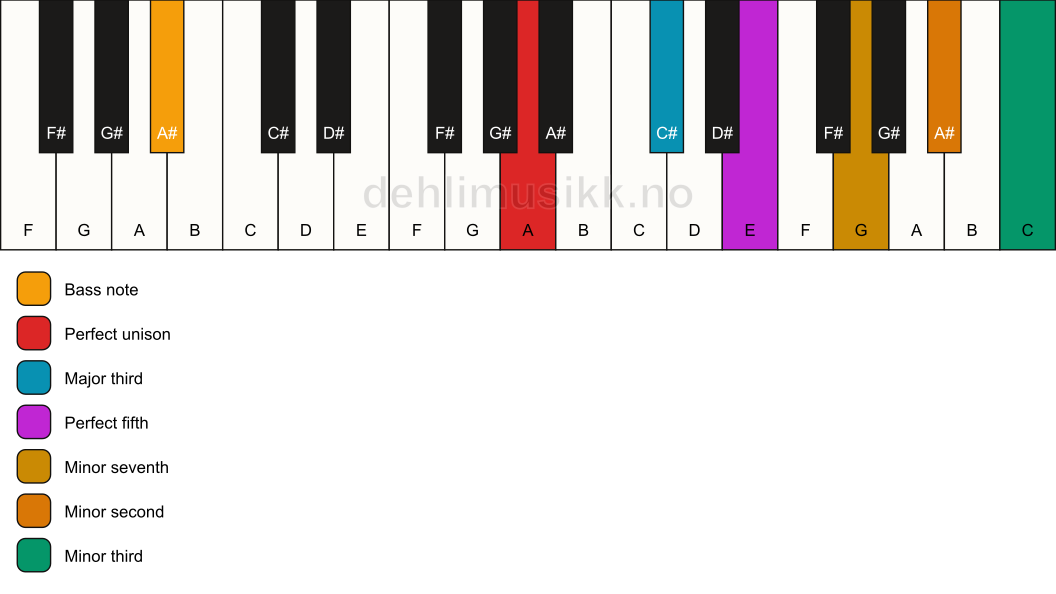 Piano keyboard showing the notes for a A 7(b9)(#9)/A# chord