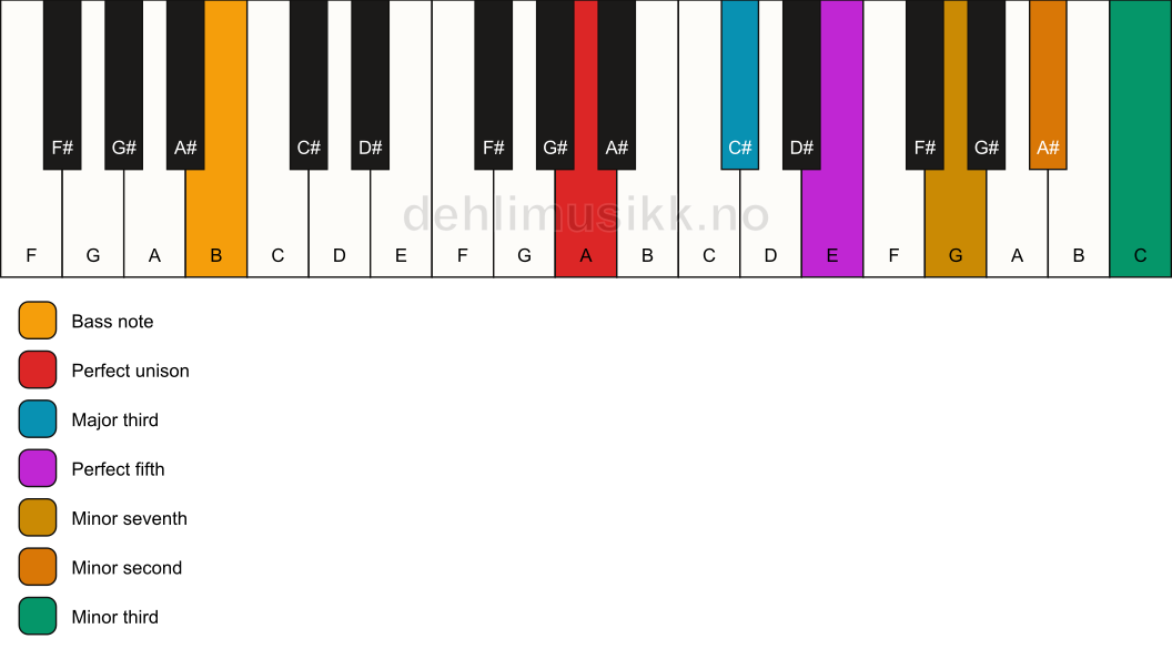 Piano keyboard showing the notes for a A 7(b9)(#9)/B chord