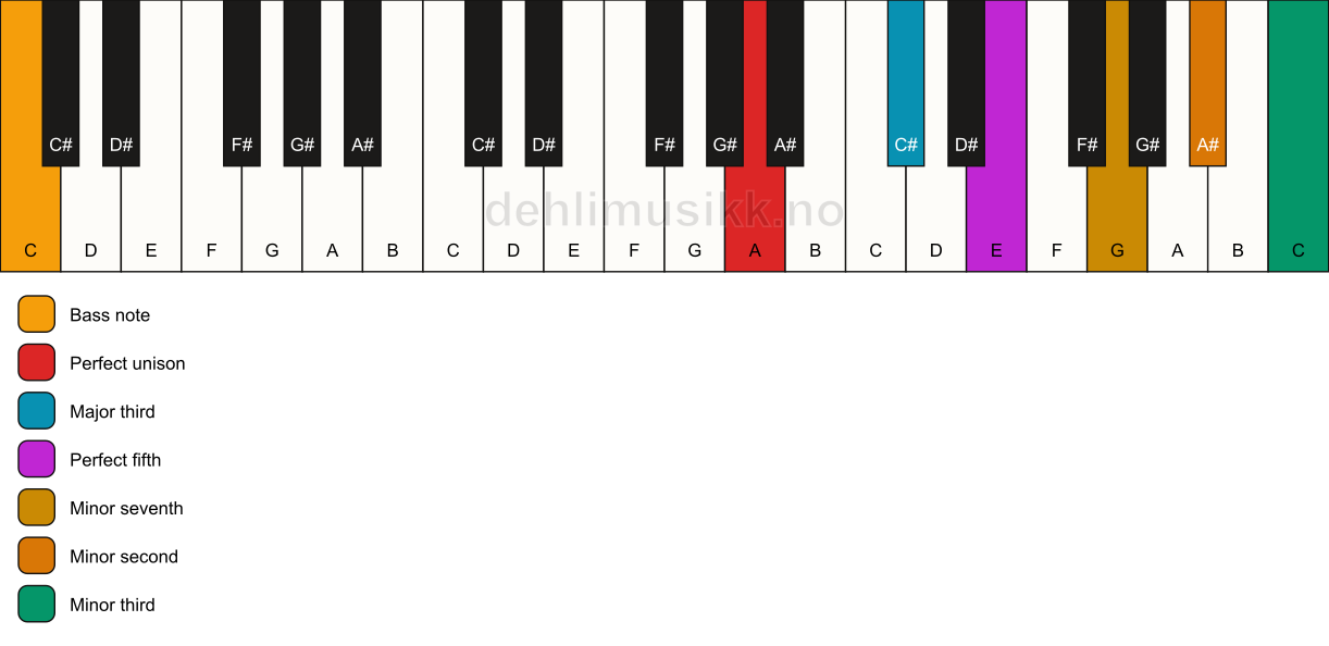 Piano keyboard showing the notes for a A 7(b9)(#9)/C chord