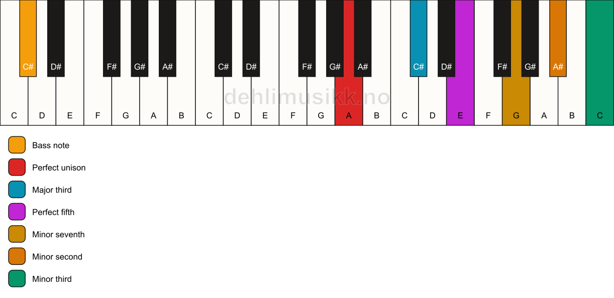 Piano keyboard showing the notes for a A 7(b9)(#9)/C# chord