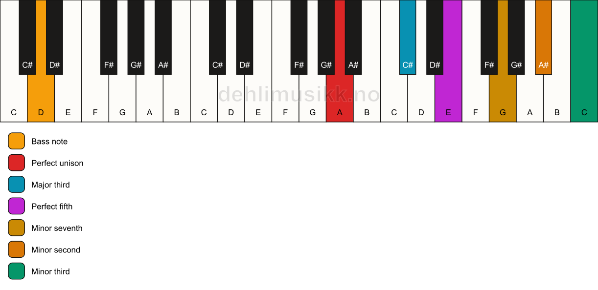Piano keyboard showing the notes for a A 7(b9)(#9)/D chord