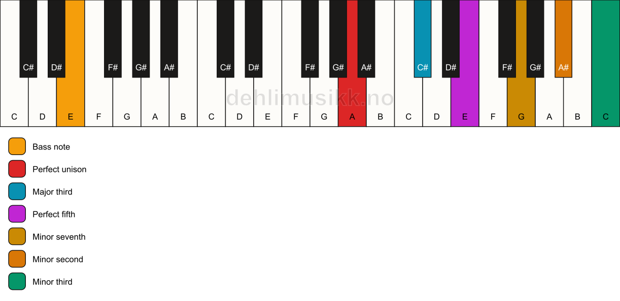 Piano keyboard showing the notes for a A 7(b9)(#9)/E chord