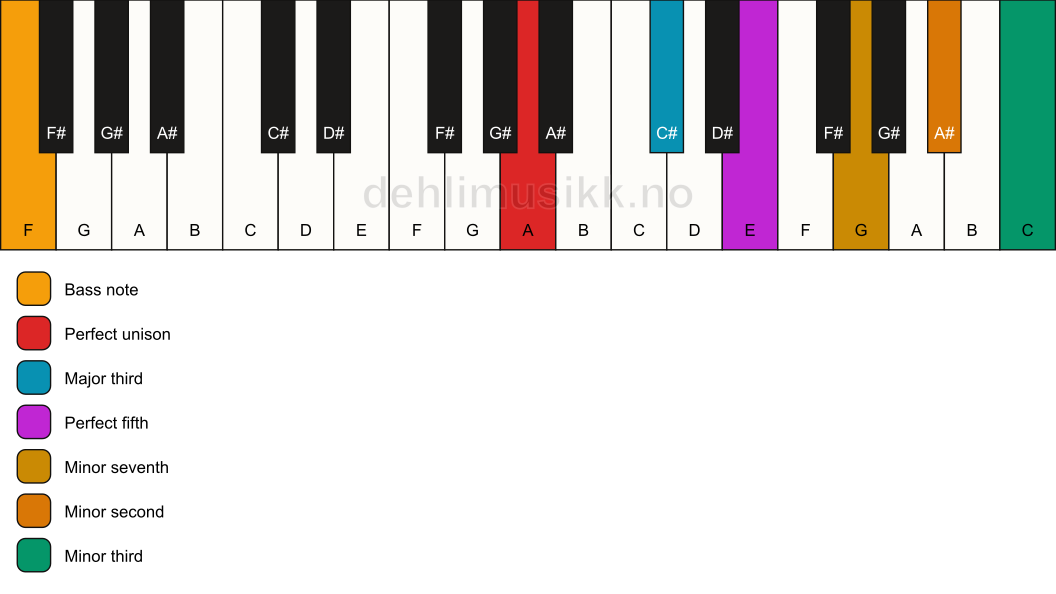 Piano keyboard showing the notes for a A 7(b9)(#9)/F chord