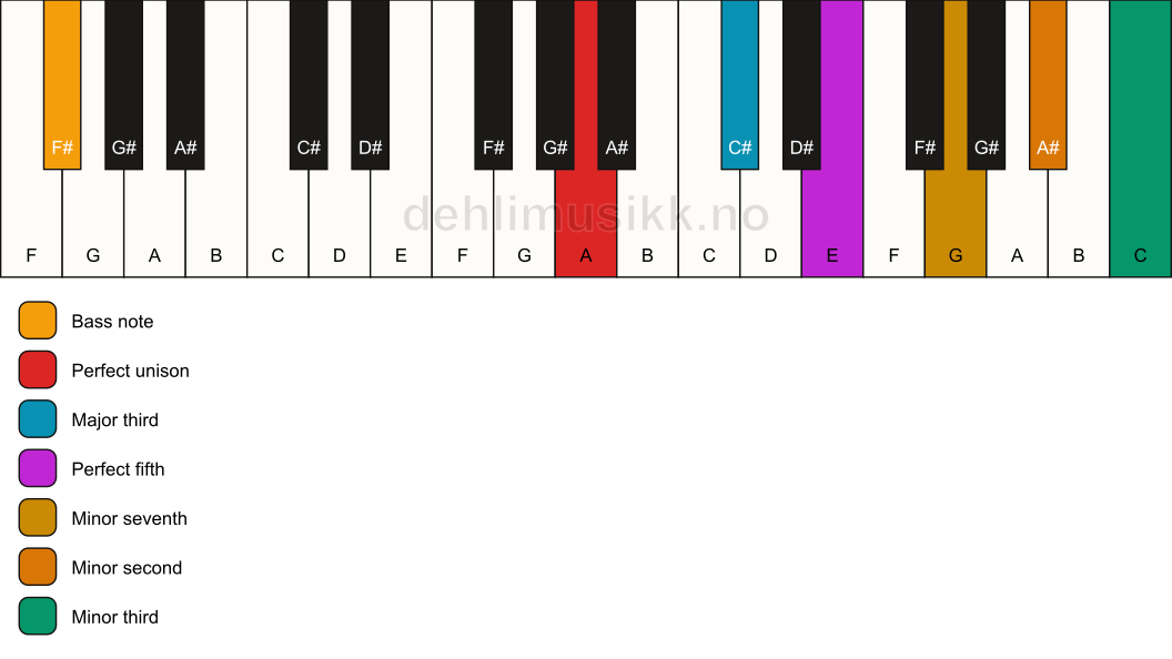 Piano keyboard showing the notes for a A 7(b9)(#9)/F# chord