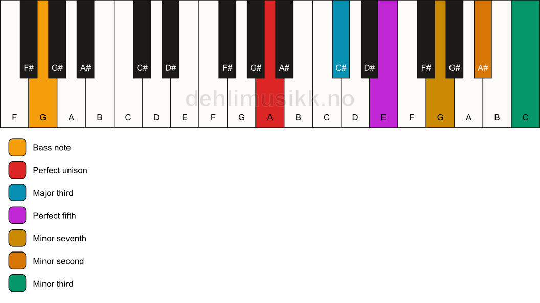Piano keyboard showing the notes for a A 7(b9)(#9)/G chord