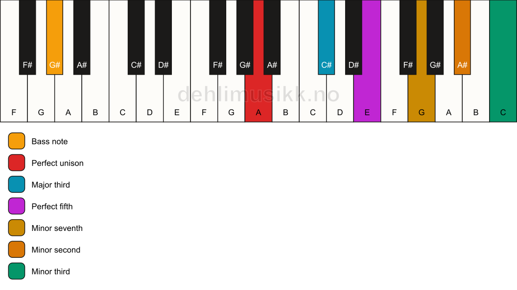 Piano keyboard showing the notes for a A 7(b9)(#9)/G# chord