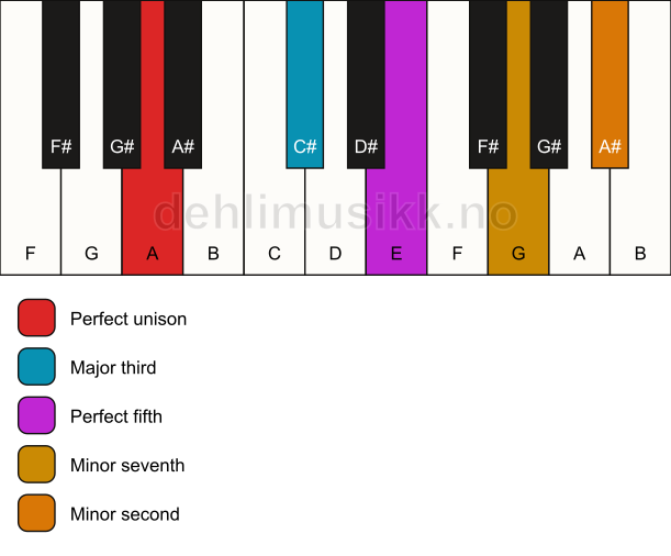 Piano keyboard showing the notes for a A 7(b9) chord
