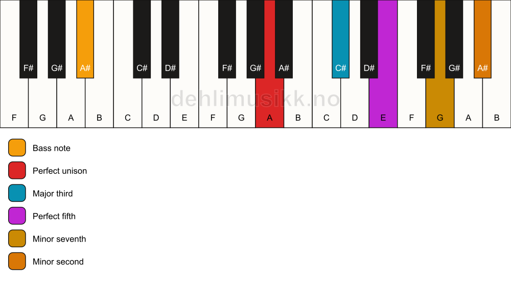 Piano keyboard showing the notes for a A 7(b9)/A# chord