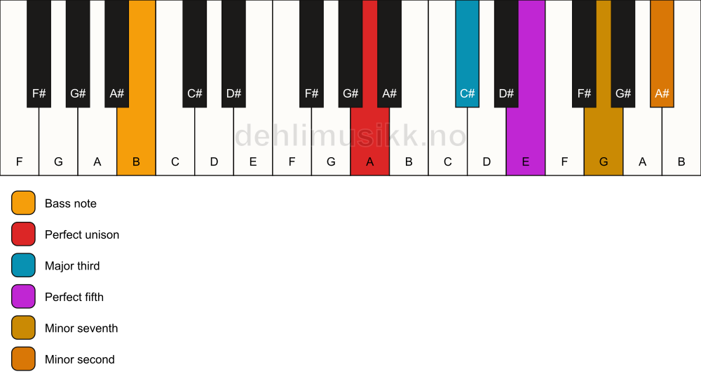 Piano keyboard showing the notes for a A 7(b9)/B chord
