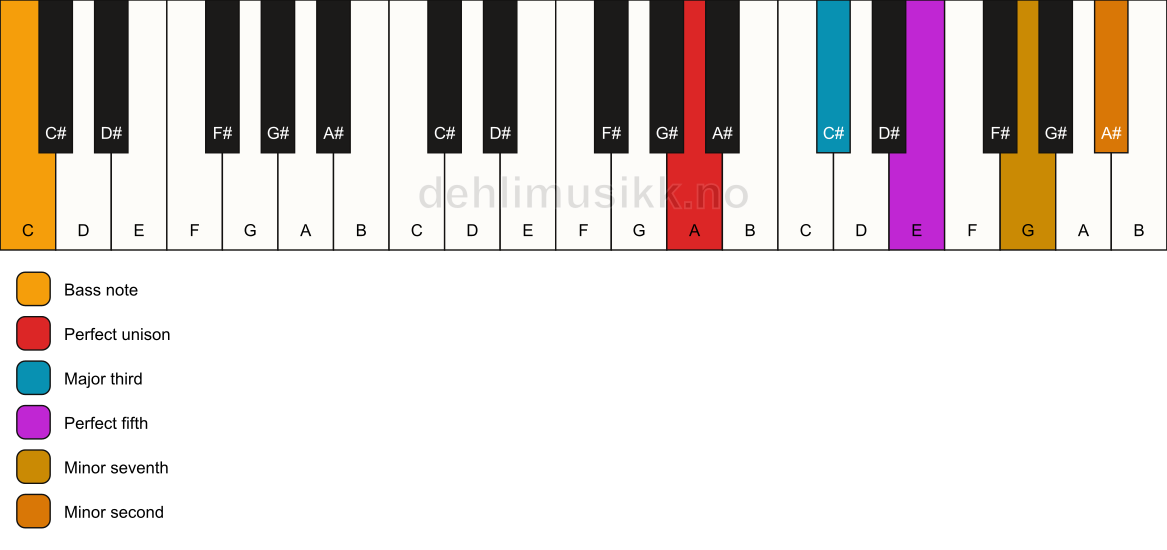 Piano keyboard showing the notes for a A 7(b9)/C chord