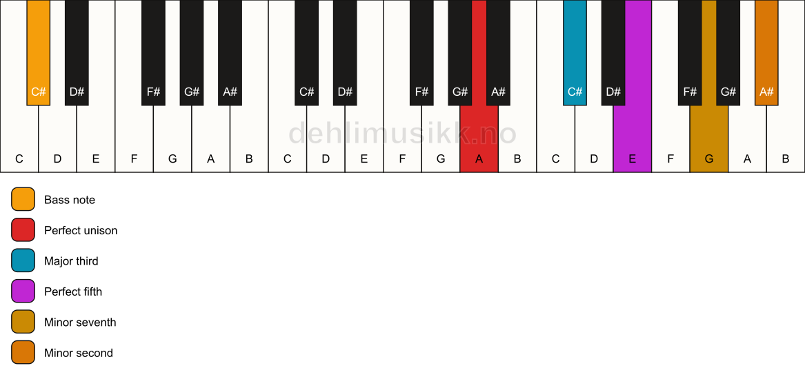 Piano keyboard showing the notes for a A 7(b9)/C# chord