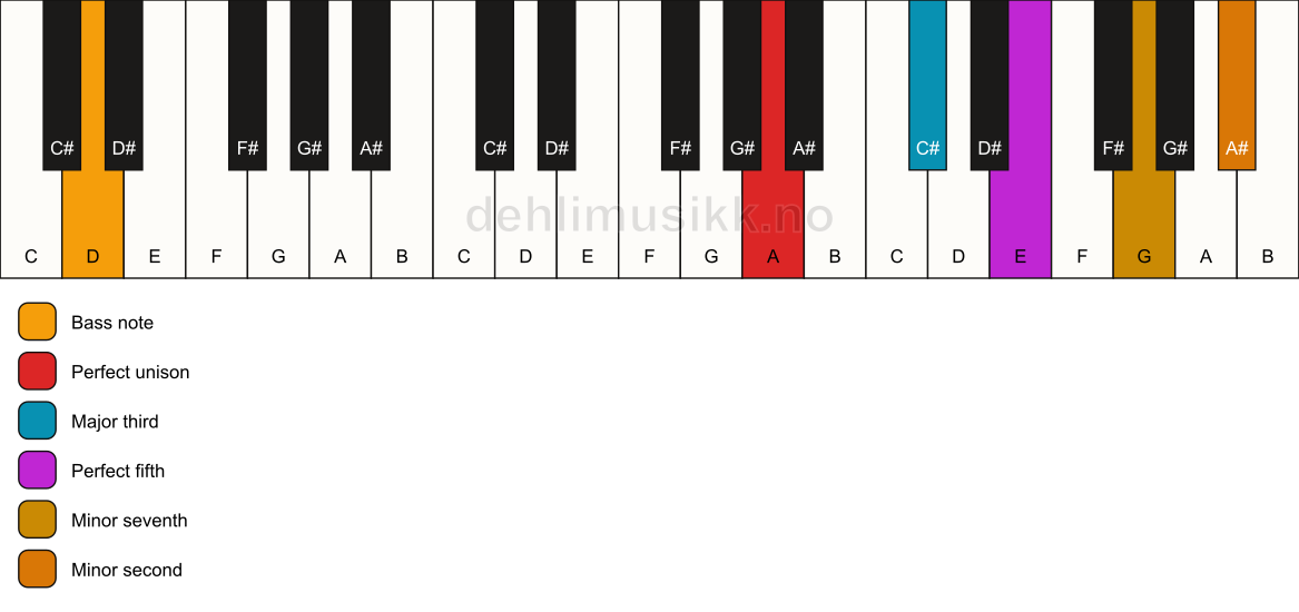 Piano keyboard showing the notes for a A 7(b9)/D chord