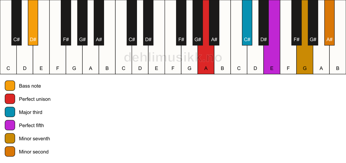 Piano keyboard showing the notes for a A 7(b9)/D# chord