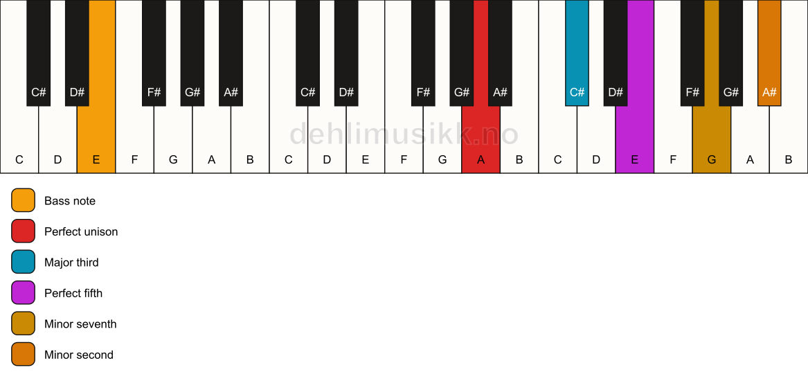 Piano keyboard showing the notes for a A 7(b9)/E chord