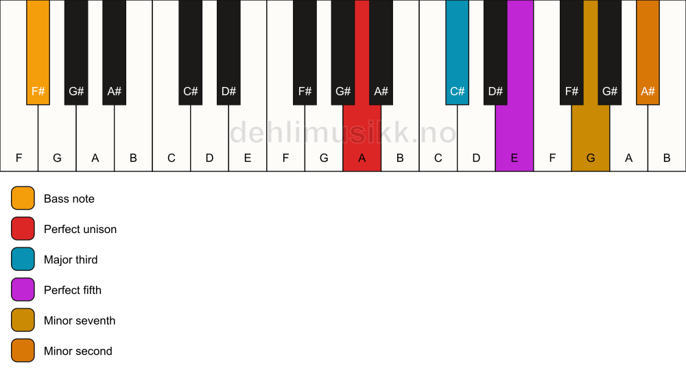 Piano keyboard showing the notes for a A 7(b9)/F# chord