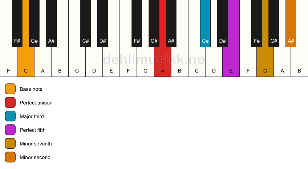 Piano keyboard showing the notes for a A 7(b9)/G chord