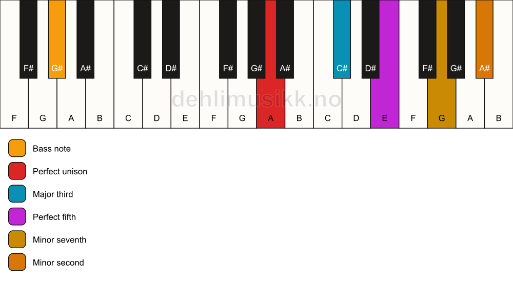 Piano keyboard showing the notes for a A 7(b9)/G# chord