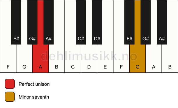 Piano keyboard showing the notes for a A 7(no3) chord